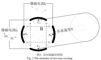 電磁流量計雙向勵磁結構圖
