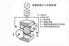 江蘇創輝CHLE智能電磁流量計工作原理