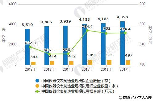 儀表進出口發(fā)展前景分析